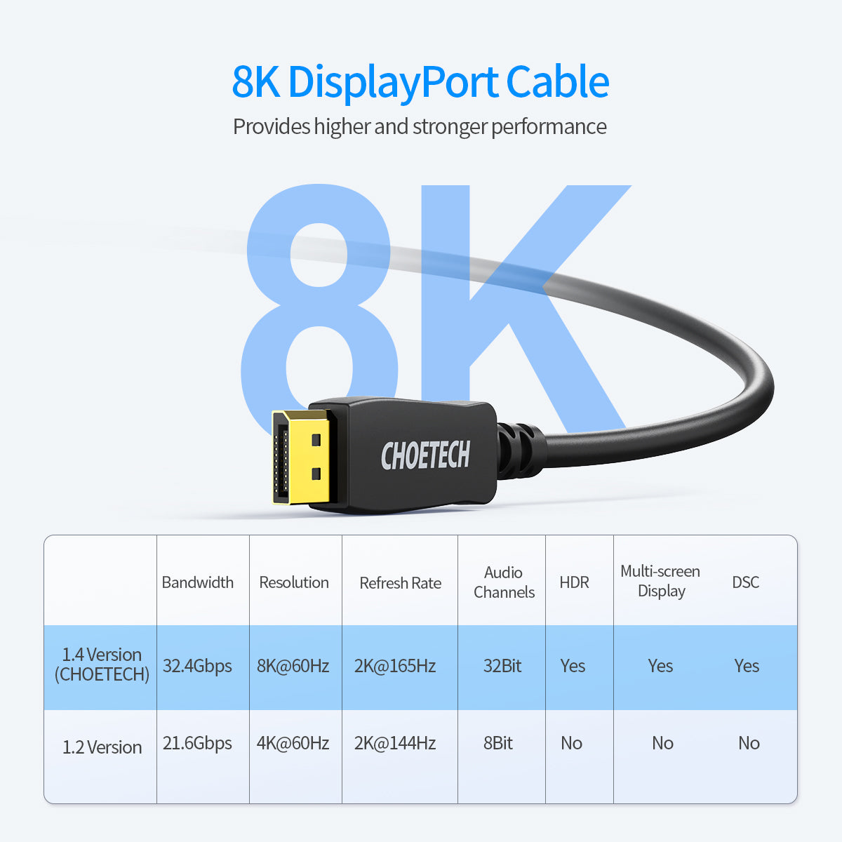 8K DisplayPort Cable – 6.6ft DP to DP Video Cord