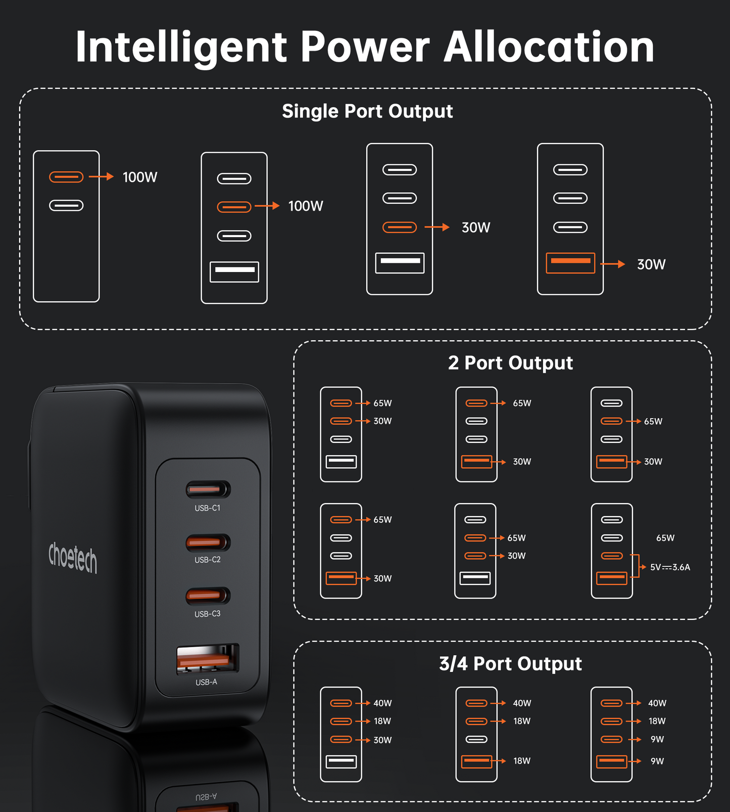 100W GaN PD Charger – 4-Port Fast USB Charging Block