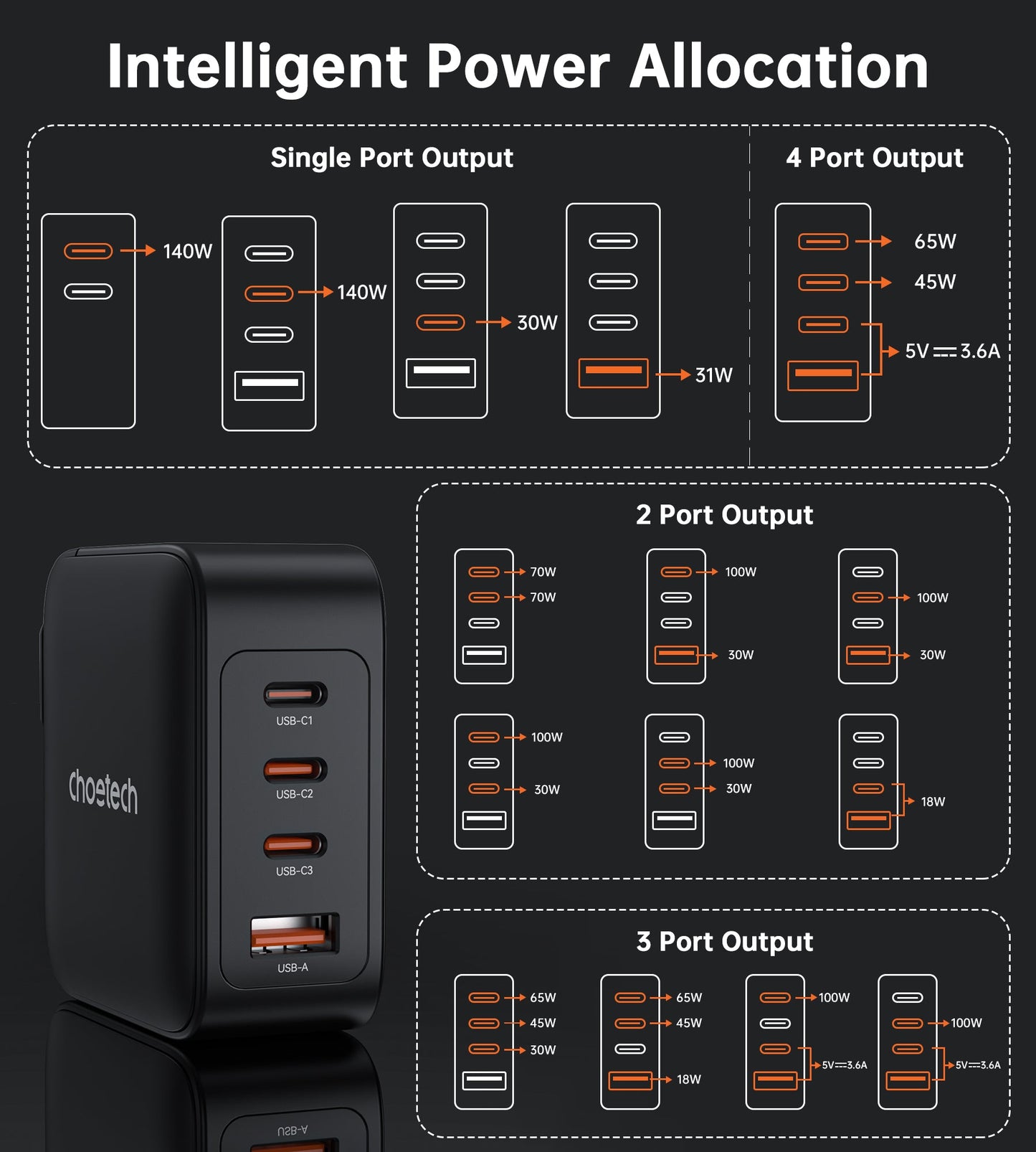 140W GaN PD Charger – 4-Port USB-C Fast Charging Block