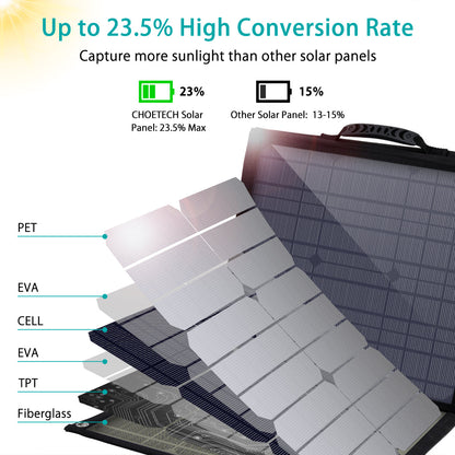 100W Foldable Solar Charger – USB Output for Outdoor Use