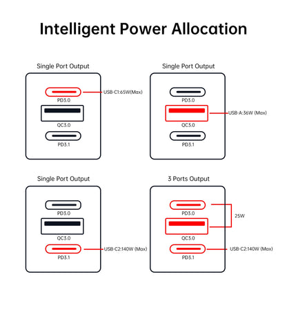 165W Car Charger – 140W PD3.1 USB-C + Dual Fast Ports